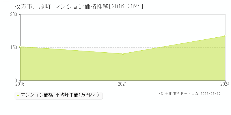 川原町(枚方市)のマンション価格推移グラフ(坪単価)[2016-2024年]