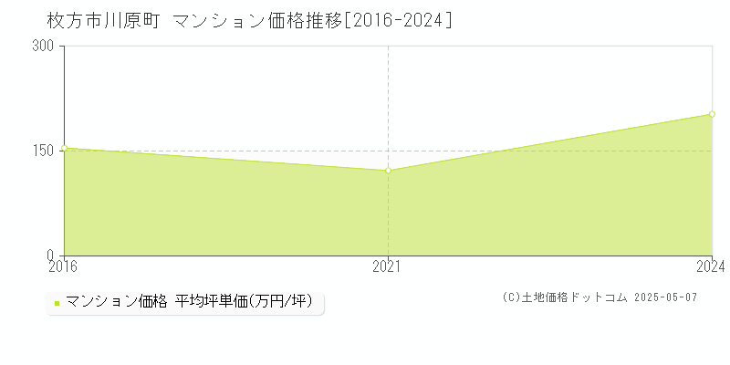 枚方市川原町のマンション価格推移グラフ 