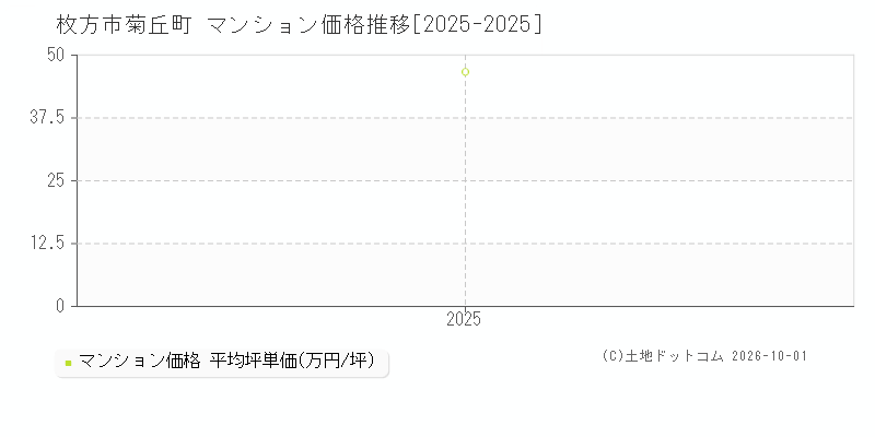 枚方市菊丘町のマンション価格推移グラフ(坪単価)[2025-2025年]