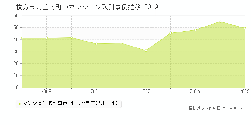 枚方市菊丘南町のマンション価格推移グラフ 