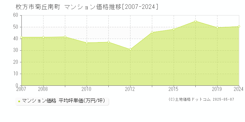 菊丘南町(枚方市)のマンション価格推移グラフ(坪単価)[2007-2024年]