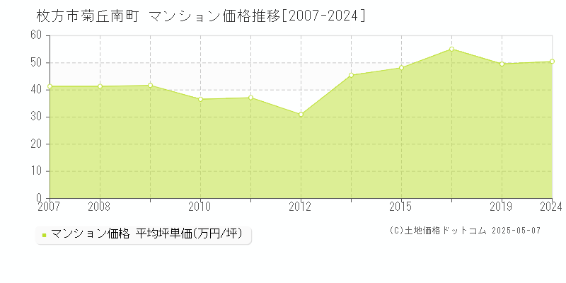 枚方市菊丘南町のマンション価格推移グラフ 