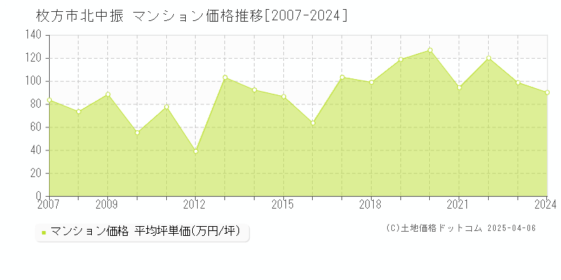 枚方市北中振のマンション価格推移グラフ 