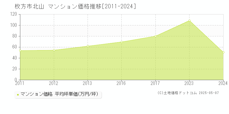 北山(枚方市)のマンション価格推移グラフ(坪単価)[2011-2024年]