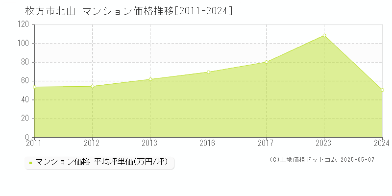 枚方市北山のマンション価格推移グラフ 