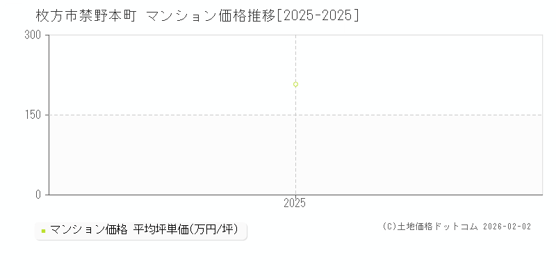 禁野本町(枚方市)のマンション価格推移グラフ(坪単価)[2025-2025年]