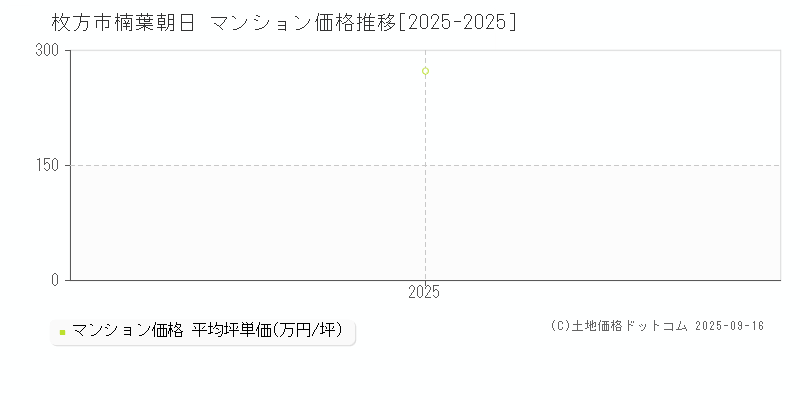 楠葉朝日(枚方市)のマンション価格推移グラフ(坪単価)[2025-2025年]