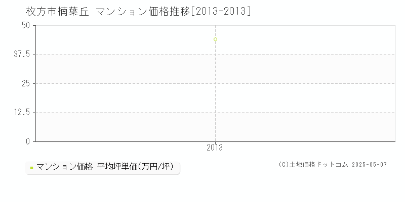 楠葉丘(枚方市)のマンション価格推移グラフ(坪単価)[2013-2013年]