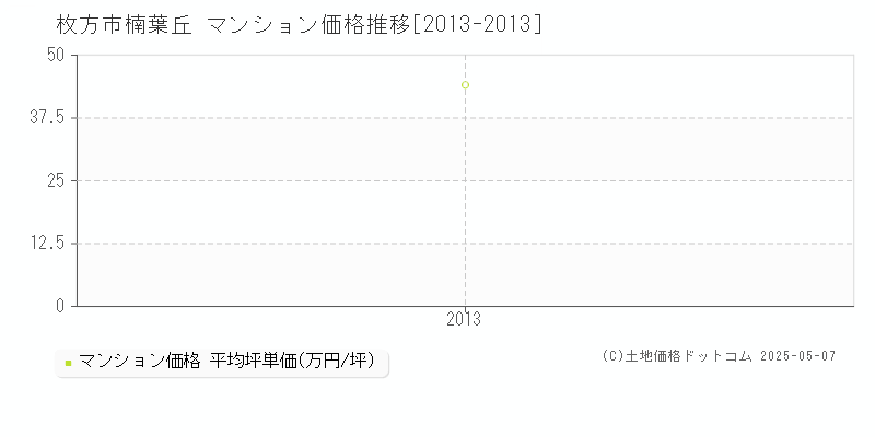 枚方市楠葉丘のマンション価格推移グラフ 