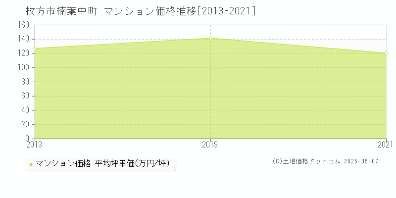 楠葉中町(枚方市)のマンション価格推移グラフ(坪単価)[2013-2021年]