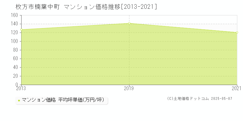 枚方市楠葉中町のマンション価格推移グラフ 