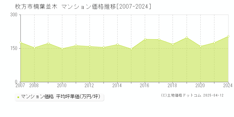 枚方市楠葉並木のマンション価格推移グラフ 