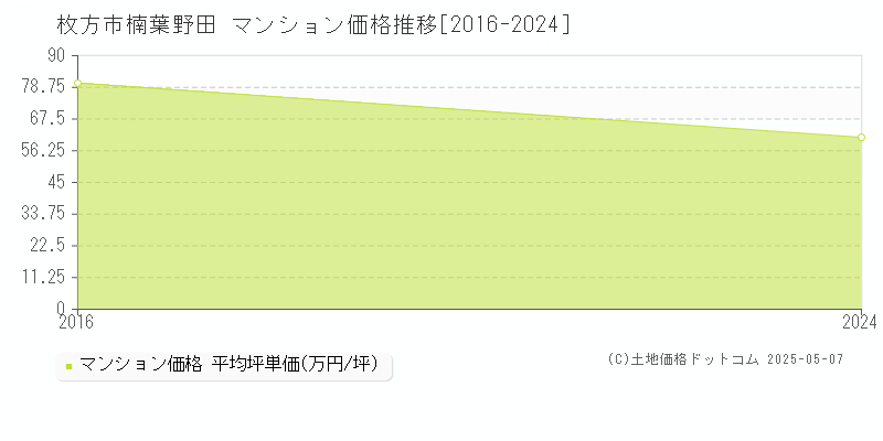 楠葉野田(枚方市)のマンション価格推移グラフ(坪単価)[2016-2024年]