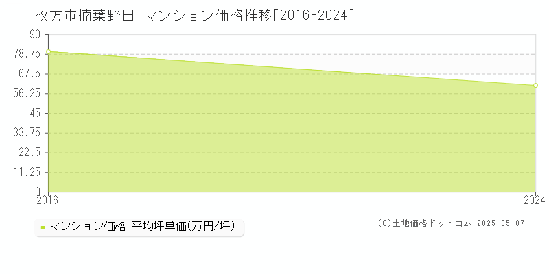 枚方市楠葉野田のマンション価格推移グラフ 