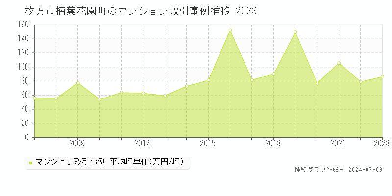枚方市楠葉花園町のマンション取引価格推移グラフ 