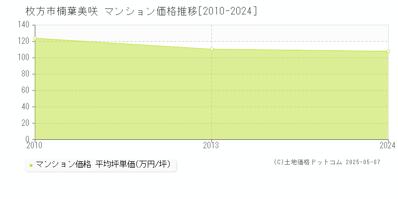楠葉美咲(枚方市)のマンション価格推移グラフ(坪単価)[2010-2024年]