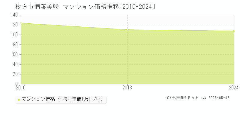 枚方市楠葉美咲のマンション価格推移グラフ 