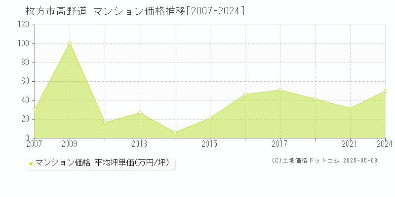 高野道(枚方市)のマンション価格推移グラフ(坪単価)[2007-2024年]