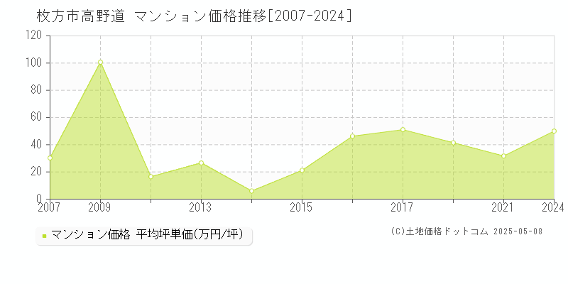 枚方市高野道のマンション価格推移グラフ 