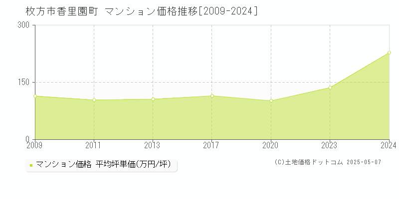 香里園町(枚方市)のマンション価格推移グラフ(坪単価)[2009-2024年]