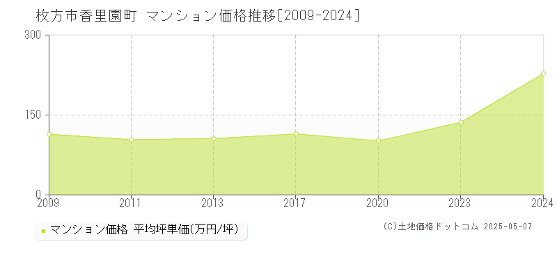 枚方市香里園町のマンション価格推移グラフ 