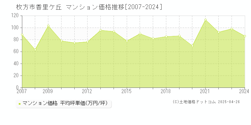 枚方市香里ケ丘のマンション価格推移グラフ 