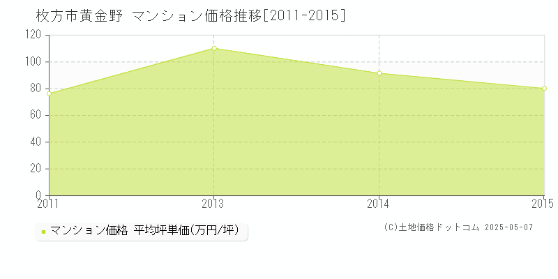 黄金野(枚方市)のマンション価格推移グラフ(坪単価)[2011-2015年]