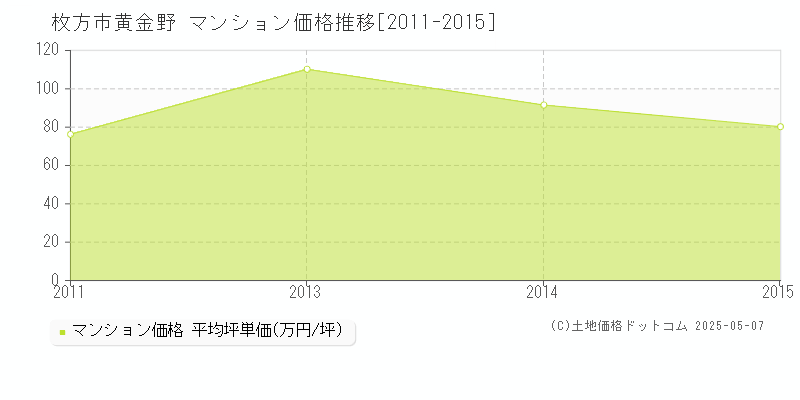 枚方市黄金野のマンション取引事例推移グラフ 