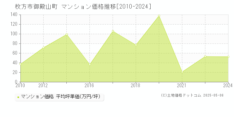 御殿山町(枚方市)のマンション価格推移グラフ(坪単価)[2010-2024年]