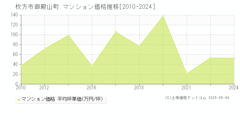 枚方市御殿山町のマンション取引事例推移グラフ 