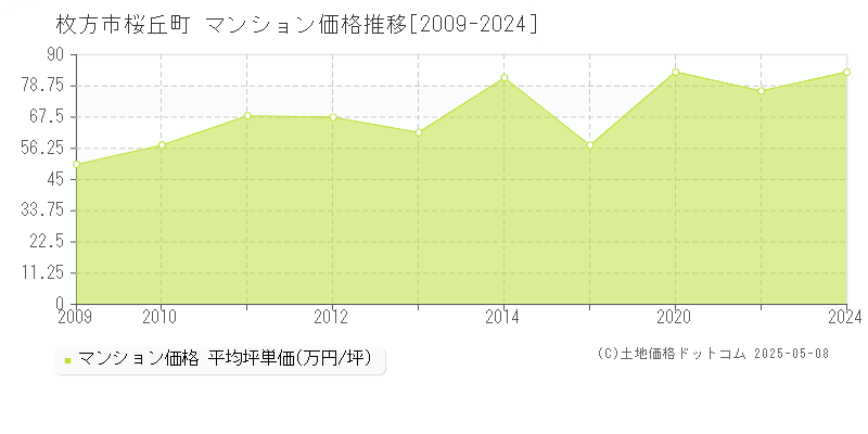 桜丘町(枚方市)のマンション価格推移グラフ(坪単価)[2009-2024年]
