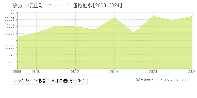 枚方市桜丘町のマンション価格推移グラフ 