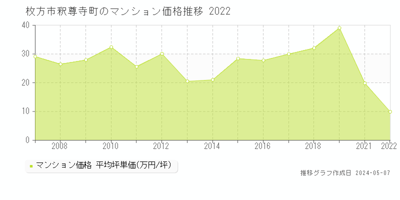 枚方市釈尊寺町のマンション価格推移グラフ 