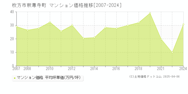 枚方市釈尊寺町のマンション価格推移グラフ 