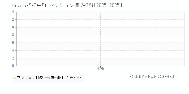 枚方市招提中町のマンション価格推移グラフ(坪単価)[2025-2025年]