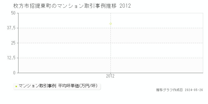 枚方市招提東町のマンション価格推移グラフ 