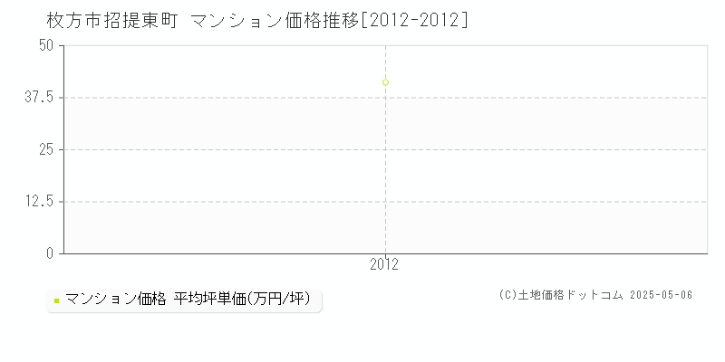招提東町(枚方市)のマンション価格推移グラフ(坪単価)[2012-2012年]