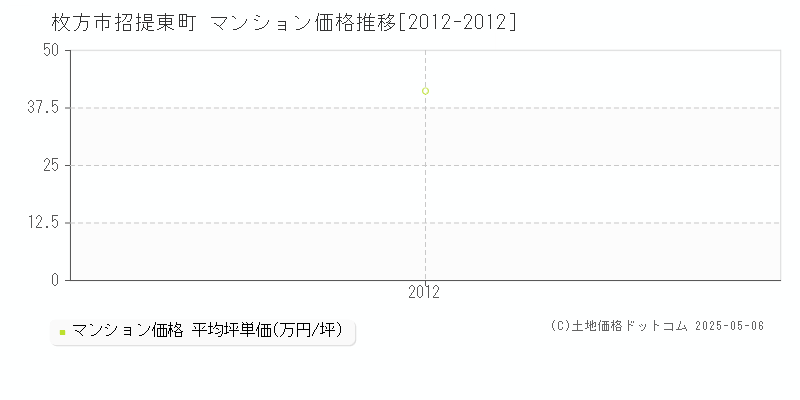 枚方市招提東町のマンション価格推移グラフ 