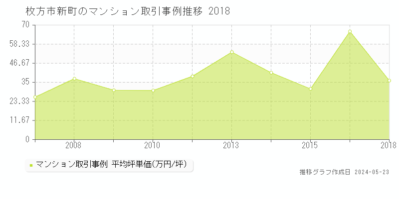 枚方市新町のマンション価格推移グラフ 