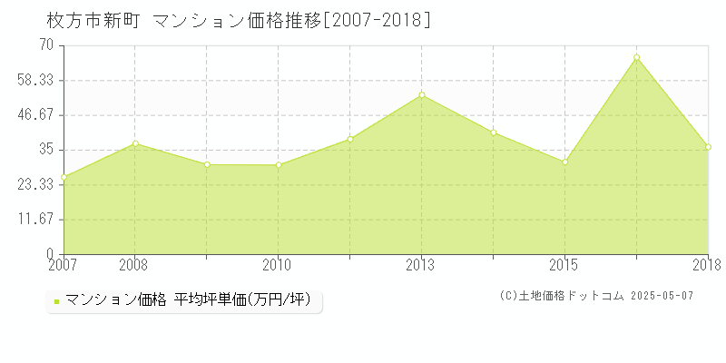 新町(枚方市)のマンション価格推移グラフ(坪単価)[2007-2018年]