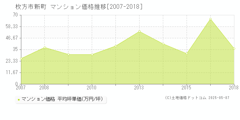 枚方市新町のマンション価格推移グラフ 