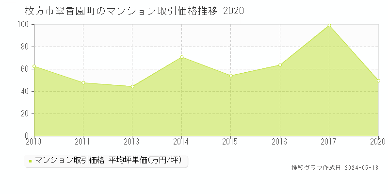 枚方市翠香園町のマンション価格推移グラフ 