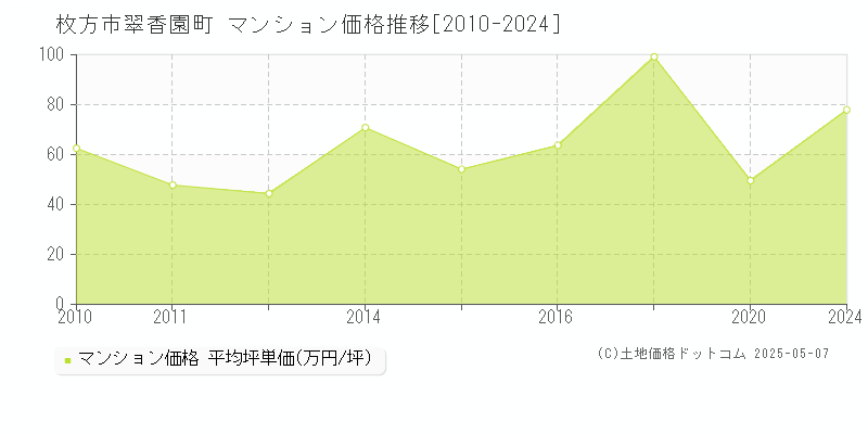 翠香園町(枚方市)のマンション価格推移グラフ(坪単価)[2010-2024年]