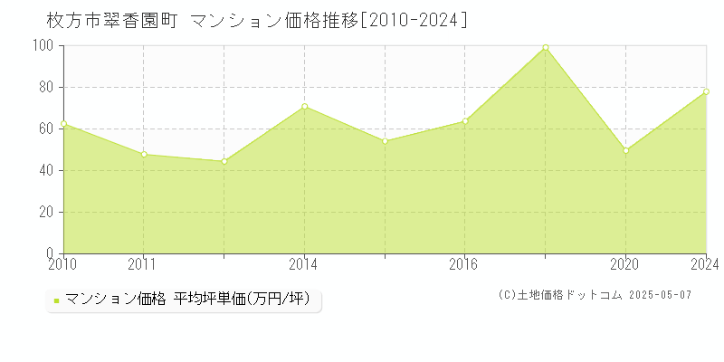 枚方市翠香園町のマンション価格推移グラフ 