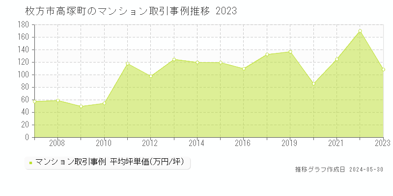 枚方市高塚町のマンション取引価格推移グラフ 