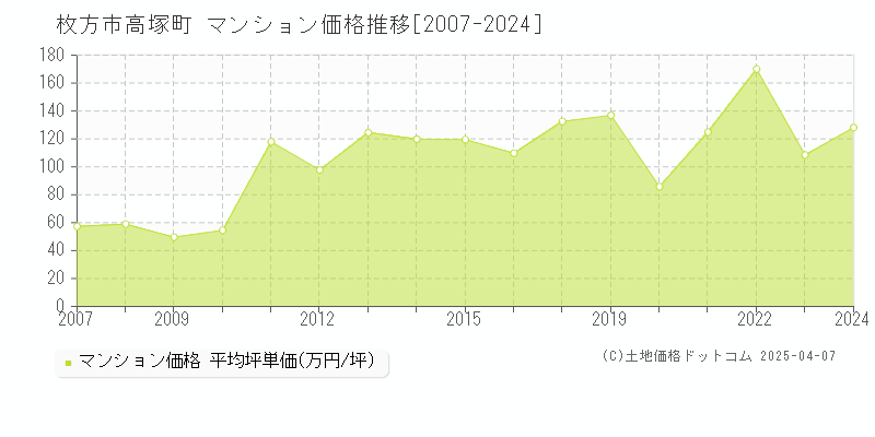 枚方市高塚町のマンション価格推移グラフ 