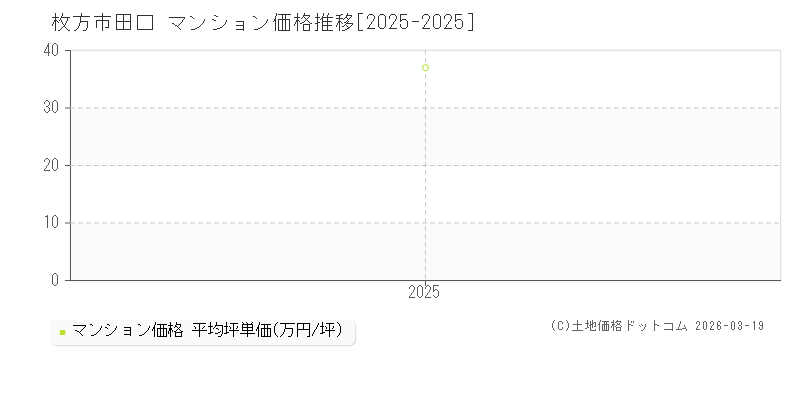 田口(枚方市)のマンション価格推移グラフ(坪単価)[2025-2025年]