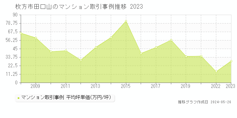 枚方市田口山のマンション価格推移グラフ 