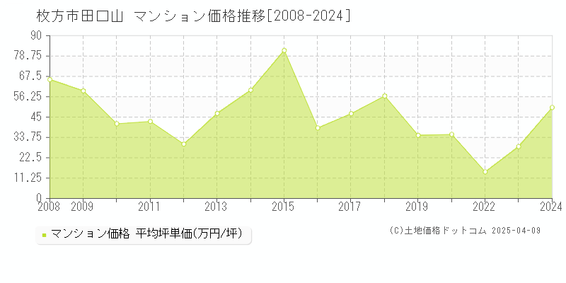 枚方市田口山のマンション価格推移グラフ 