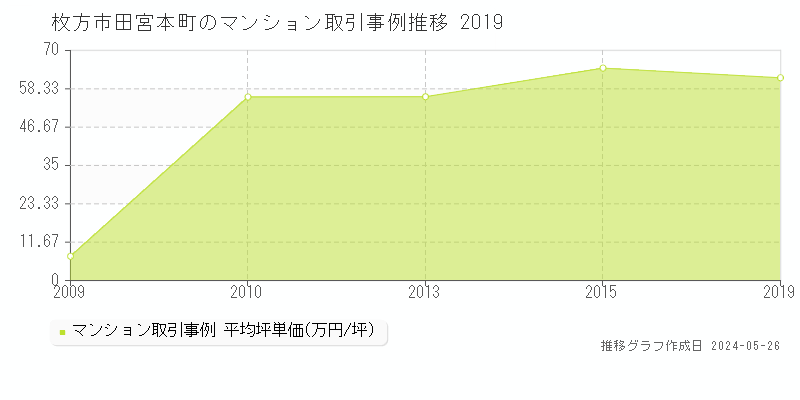 枚方市田宮本町のマンション価格推移グラフ 